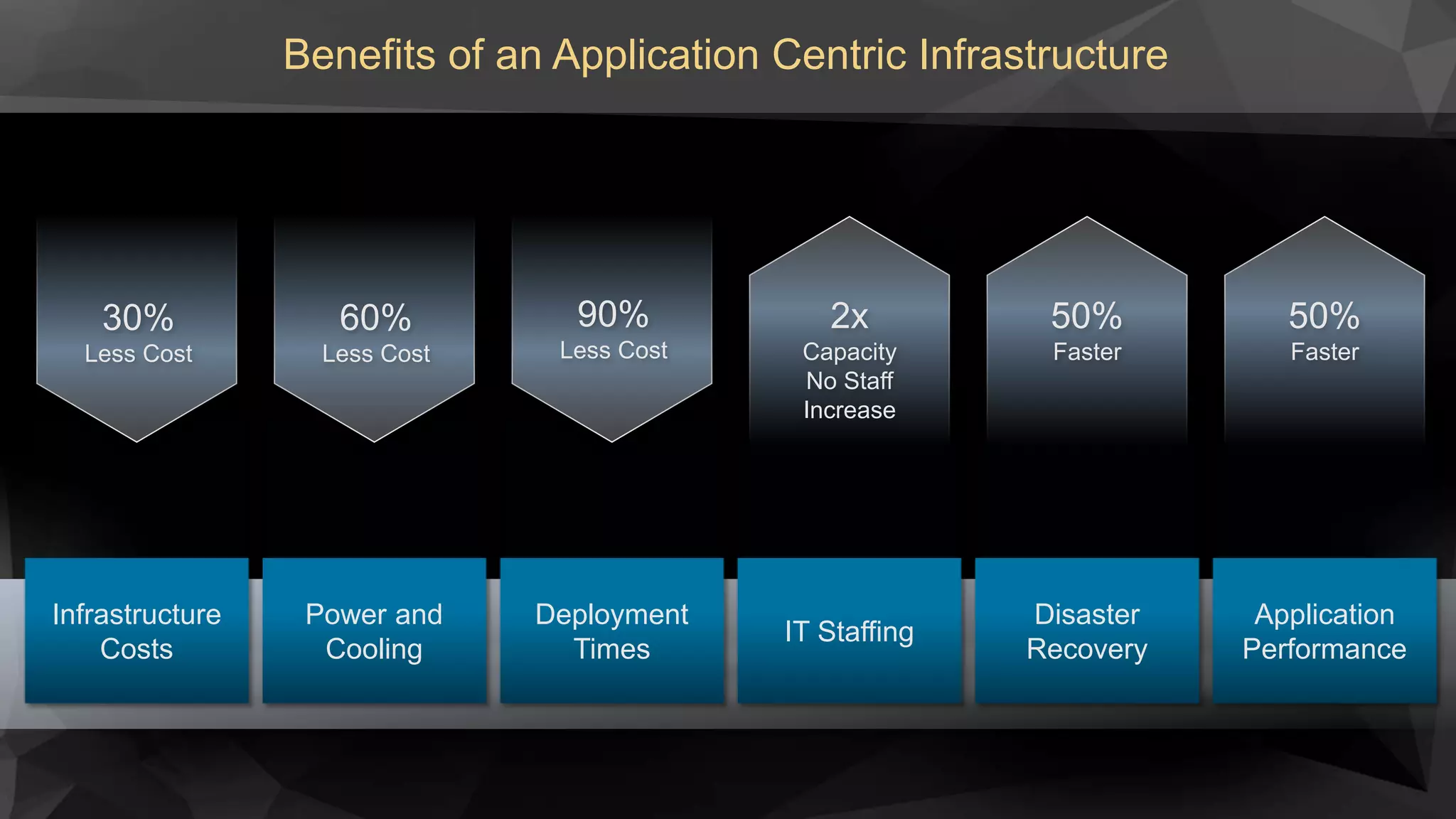 Benefits of an Application Centric Infrastructure
30%
Less Cost
60%
Less Cost
90%
Less Cost
50%
Faster
2x
Capacity
No Staff
Increase
50%
Faster
IT Staffing
Deployment
Times
Power and
Cooling
Disaster
Recovery
Infrastructure
Costs
Application
Performance
 
