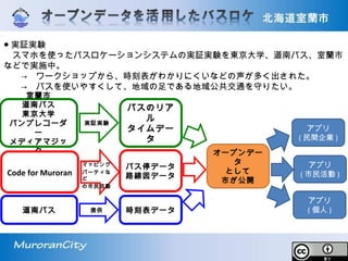 ● 実証実験
　スマホを使ったバスロケーションシステムの実証実験を東京大学、道南バス、室蘭市
などで実施中。
　　→　ワークショップから、時刻表がわかりにくいなどの声が多く出された。　
　　→　バスを使いやすくして、地域の足である地域公共交通を守りたい。
室蘭市
道南バス
東京大学
バンプレコーダ
ー
メディアマジッ
ク
Code for Muroran
バスのリア
ル
タイムデー
タ
バス停データ
路線図データ
オープンデー
タ
として
市が公開
マッピング
パーティな
ど
の市民活動
実証実験
アプリ
( 市民活動 )
アプリ
( 民間企業 )
アプリ
( 個人 )時刻表データ道南バス 提供
 