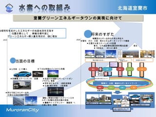 室蘭グリーンエネルギータウンの実現に向けて室蘭グリーンエネルギータウンの実現に向けて
当面の目標
将来のすがた
■ 再生可能エネルギー由来の水素比率拡大
■ 電気・ガス・水素・熱のエネルギーネットワーク構築
■ 定置式水素ステーションの設置
■住宅、公共施設等への定置型燃料電池設置・ 普及
■ FCVの普及、 FCバスの 運用
■ 公用車 に FCV導入 ■ 下水処理場のバイオマス発電
■ 低温の未利用エネルギーヒートポン
プモデル 事業
■ 照明・街灯などの LED化促進事業
■ 白鳥大橋の照明 LED化事業
■ （仮称）環境科学館で のグリーンエネ
ルギー利用、普及啓発活動の実施
■ 普及啓発やトップランナー 機器等 へ
の買い替え 誘導
・地域特性を活かしたエネルギーの地産地消を目指す
・当面の目標として 、2020年を目標年度に 、
グリーンエネルギー導入量を現状の 2倍に増加
■ 移動式水素ステーションの 設置
■ 再生可能エネルギー由来
水素社会実証実験の開始
2015 2020
再生可能エネルギー 未利用エネルギー
熱
電気・ガス・水素・熱のエネルギーネットワーク
従来からの
利用エネルギー
太陽光発電 風力発電 温泉工場
電気 ガス
水素発電
高効率機器を導入した まち
施設
工場
FCV
FCバス
水素電気
水素電気 熱ガス
エネルギーマネジメント
電力会社
バイオマス発電
ガス会社
燃料電池 自動車 等の普及したまち
施設や工場に燃料電池が 普及し たまち
燃料電池の排熱を地域で利用するまち
水素を利用した まち 住宅
地域 PPS
電気
ＦＣ
熱
燃料電池
 