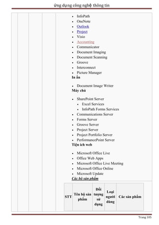 ứng dụ ng công nghệ thông tin
InfoPath
OneNote
Outlook
Project
Visio
Accounting
Communicator
Document Imaging
Document Scanning
Groove
Interconnect
Picture Manager
In ấn
Document Image Writer
Máy chủ
SharePoint Server
Excel Services
InfoPath Forms Services
Communications Server
Forms Server
Groove Server
Project Server
Project Portfolio Server
PerformancePoint Server
Tiện ích web
Microsoft Office Live
Office Web Apps
Microsoft Office Live Meeting
Microsoft Office Online
Microsoft Update
Các bộ sản phẩm
Đối
Loại
Tên bộ sản tượng
STT
người Các sản phẩm
phẩm
sử
dùng
dụng
Trang 105

 