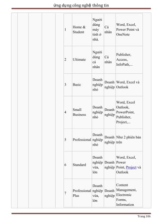 ứng dụ ng công nghệ thông tin

Home &
Student

Người
dùng
Cá
máy
nhân
tính ở
nhà.

Word, Excel,
Power Point và
OneNote

Ultimate

Người
dùng Cá
cá
nhân
nhân

Publisher,
Access,
InfoPath,...

Basic

Doanh
Doanh Word, Excel và
nghiệp
nghiệp Outlook
nhỏ

4

Small
Business

Word, Excel
Doanh
Outlook,
Doanh
nghiệp
PowerPoint,
nghiệp
nhỏ
Publisher,
Project,...

5

Doanh
Doanh Như 2 phiên bản
Professional nghiệp
nghiệp trên
nhỏ

6

Standard

Doanh
Word, Excel,
nghiệp Doanh Power
vừa, nghiệp Point, Project và
lớn
Outlook

7

Content
Doanh
Professional nghiệp Doanh Management,
Plus
vừa, nghiệp Electronic
Forms,
lớn
Information

1

2

3

Trang 106

 