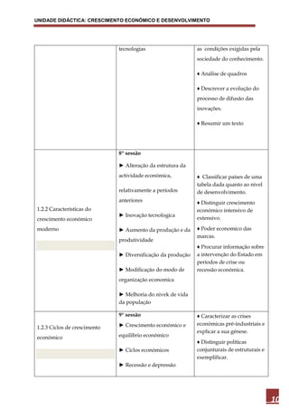UNIDADE DIDÁCTICA: CRESCIMENTO ECONÓMICO E DESENVOLVIMENTO




                              tecnologias                    as condições exigidas pela
                                                             sociedade do conhecimento.

                                                             ♦ Análise de quadros

                                                             ♦ Descrever a evolução do
                                                             processo de difusão das
                                                             inovações.

                                                             ♦ Resumir um texto




                              8ª sessão

                              ► Alteração da estrutura da
                              actividade económica,          ♦ Classificar países de uma
                                                             tabela dada quanto ao nível
                              relativamente a períodos       de desenvolvimento.
                              anteriores                     ♦ Distinguir crescimento
1.2.2 Características do                                     económico intensivo de
                              ► Inovação tecnologica
crescimento económico                                        extensivo.

moderno                       ► Aumento da produção e da     ♦ Poder economico das
                                                             marcas.
                              produtividade
                                                             ♦ Procurar informação sobre
                              ► Diversificação da produção   a intervenção do Estado em
                                                             períodos de crise ou
                              ► Modificação do modo de       recessão económica.
                              organização economica

                              ► Melhoria do nivek de vida
                              da população

                              9ª sessão                      ♦ Caracterizar as crises
                              ► Crescimento económico e      económicas pré-industriais e
1.2.3 Ciclos de crescimento
                                                             explicar a sua génese.
económico                     equilibrio económico
                                                             ♦ Distinguir políticas
                              ► Ciclos económicos            conjunturais de estruturais e
                                                             exemplificar.
                              ► Recessão e depressão




                                                                                             10
 