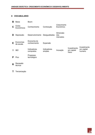 UNIDADE DIDÁCTICA: CRESCIMENTO ECONÓMICO E DESENVOLVIMENTO




8 VOCABULARIO


B    Baixa           Boom
                                                  Crescimento
     Ciclos
C    Económicos
                     Conhecimento   Contracção    Económico


                                                   Dimensão
D    Depressão       Desenvolvimento Desigualdades dos
                                                   mercados

                     Economia do
     Economias
E    de escala
                     conhecimento   Expansão

                                                                             Investimento
                                                                Investimento
                     Indicadores    Indicadores                              em capital
 I   I&D
                     compostos      simples
                                                  Inovação      em capital
                                                                             humano
                                                                físico
                     Progresso
P    Pico            tecnológico


     Recessão
R    técnica


 T   Terciarização




                                                                                        14
 