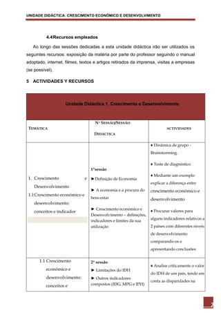 UNIDADE DIDÁCTICA: CRESCIMENTO ECONÓMICO E DESENVOLVIMENTO




          4.4 Recursos empleados

   Ao longo das sessões dedicadas a esta unidade didáctica irão ser utilizados os
seguintes recursos: exposição da matéria por parte do professor seguindo o manual
adoptado, internet, filmes, textos e artigos retirados da imprensa, visitas a empresas
(se possível).

5 ACTIVIDADES Y RECURSOS




                    Unidade Didáctica 1. Crescimento e Desenvolvimento



                                   Nº SESSÃO/SESSÃO
 TEMÁTICA                                                                 ACTIVIDADES
                                   DIDÁCTICA

                                                                 ♦ Dinâmica de grupo -
                                                                 Brainstorming.

                                                                 ♦ Teste de diagnóstico
                                 1ªsessão
                                                                 ♦ Mediante um exemplo
 1. Crescimento                e ►Definição de Economia
                                                                 explicar a diferença entre
    Desenvolvimento
                                 ► A economia e a procura do     crescimento económico e
 1.1 Crescimento económico e
                                 bem-estar                       desenvolvimento
    desenvolvimento:
                                 ► Crescimento económico e       ♦ Procurar valores para
    conceitos e indicador
                                 Desenvolvimento – definições,
                                                                 alguns indicadores relativos a
                                 indicadores e limites da sua
                                 utilização                      2 países com diferentes niveis
                                                                 de desenvolvimento
                                                                 comparando-os e
                                                                 apresentando conclusões

      1.1 Crescimento            2ª sessão
                                                                 ♦ Analise criticamente o valor
          económico e            ► Limitações do IDH
                                                                 do IDH de um país, tendo em
          desenvolvimento:       ► Outros indicadores
                                                                 conta as disparidades na
          conceitos e            compostos (IDG, MPG e IPH)




                                                                                                  7
 
