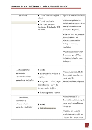 UNIDADE DIDÁCTICA: CRESCIMENTO ECONÓMICO E DESENVOLVIMENTO




        indicador            ►Taxa de mortalidade geral e   repartição do seu rendimento.
                             infantil
                                                            ♦ Indique os países com
                             ►Taxa de natalidade
                                                            melhor posição em relação ao
                             ►PIB e PNB per capita.
                             Limitações do indicador PIB    desenvolvimento, numa
                             per capita                     prespectiva de género.

                                                            ♦ Procurar informação sobre a
                                                            evolução da taxa de
                                                            mortalidade infantil em
                                                            Portugal e apresente
                                                            conclusões.

                                                            ♦ Análise de um mapa para
                                                            demosntrar que o PIB per
                                                            capita é um indicador com
                                                            limitações.




     1.1 Crescimento         3ª sessão
                                                            ♦ Relacionar desigualdades
     económico e             ► Externalidades positivas e
                                                            da repartição o rendimento
     desenvolvimento:        negativas
                                                            com o nível de
     conceitos e indicador
                             ► Desigualdade na repartição   desenvolvimento dos países.

                             do rendimento – Curva de
                             Lorenz e Índice de Gini.

                             ► Índice de pobreza Humana

     1.1 Crescimento                                        ♦Relacionar o nível de

     económico e                                            desenvolvimento de um país

     desenvolvimento:                                       com o nível cultural da sua
                             4ª sessão
     conceitos e indicador                                  população.
                             ► Indicadores culturais
                                                            ♦ Realizar um pequeno
                                                            inquérito sobre as práticas
                                                            culturais dos colegas e tirar




                                                                                            8
 