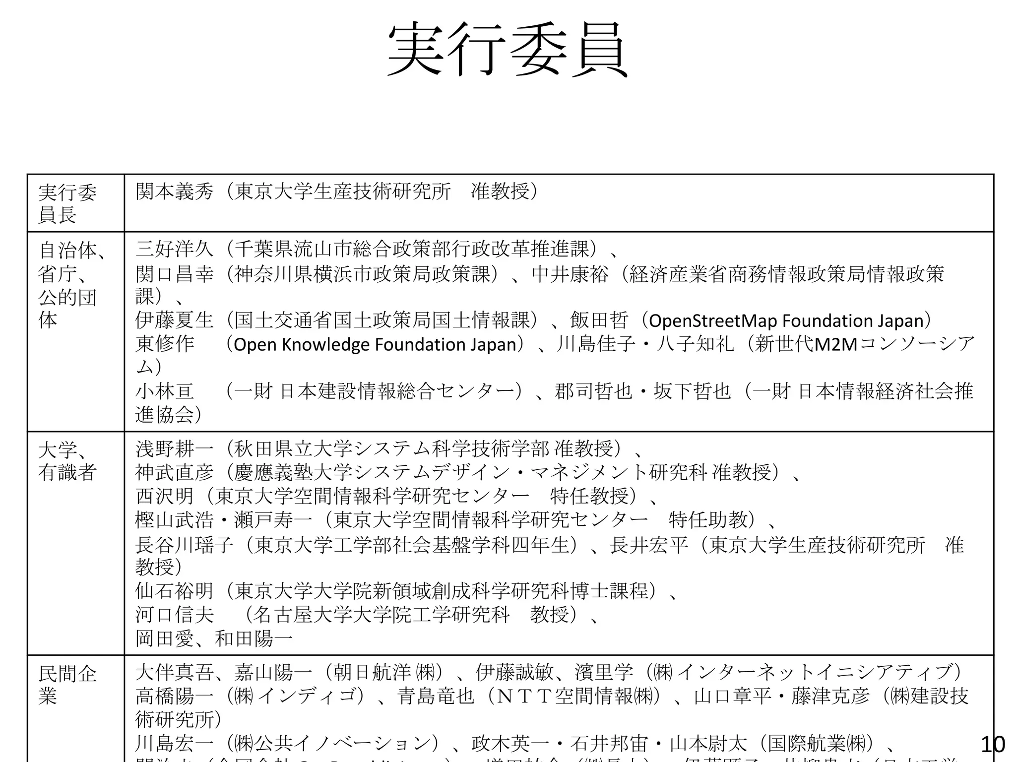 実行委員
実行委
員長
関本義秀（東京大学生産技術研究所 准教授）
自治体、
省庁、
公的団
体
三好洋久（千葉県流山市総合政策部行政改革推進課）、
関口昌幸（神奈川県横浜市政策局政策課）、中井康裕（経済産業省商務情報政策局情報政策
課）、
伊藤夏生（国土交通省国土政策局国土情報課）、飯田哲（OpenStreetMap Foundation Japan）
東修作 （Open Knowledge Foundation Japan）、川島佳子・八子知礼（新世代M2Mコンソーシア
ム）
小林亘 （一財 日本建設情報総合センター）、郡司哲也・坂下哲也（一財 日本情報経済社会推
進協会）
大学、
有識者
浅野耕一（秋田県立大学システム科学技術学部 准教授）、
神武直彦（慶應義塾大学システムデザイン・マネジメント研究科 准教授）、
西沢明（東京大学空間情報科学研究センター 特任教授）、
樫山武浩・瀬戸寿一（東京大学空間情報科学研究センター 特任助教）、
長谷川瑶子（東京大学工学部社会基盤学科四年生）、長井宏平（東京大学生産技術研究所 准
教授）
仙石裕明（東京大学大学院新領域創成科学研究科博士課程）、
河口信夫 （名古屋大学大学院工学研究科 教授）、
岡田愛、和田陽一
民間企
業
大伴真吾、嘉山陽一（朝日航洋 ㈱）、伊藤誠敏、濱里学（㈱ インターネットイニシアティブ）
高橋陽一（㈱ インディゴ）、青島竜也（ＮＴＴ空間情報㈱）、山口章平・藤津克彦（㈱建設技
術研究所）
川島宏一（㈱公共イノベーション）、政木英一・石井邦宙・山本尉太（国際航業㈱）、 10
 