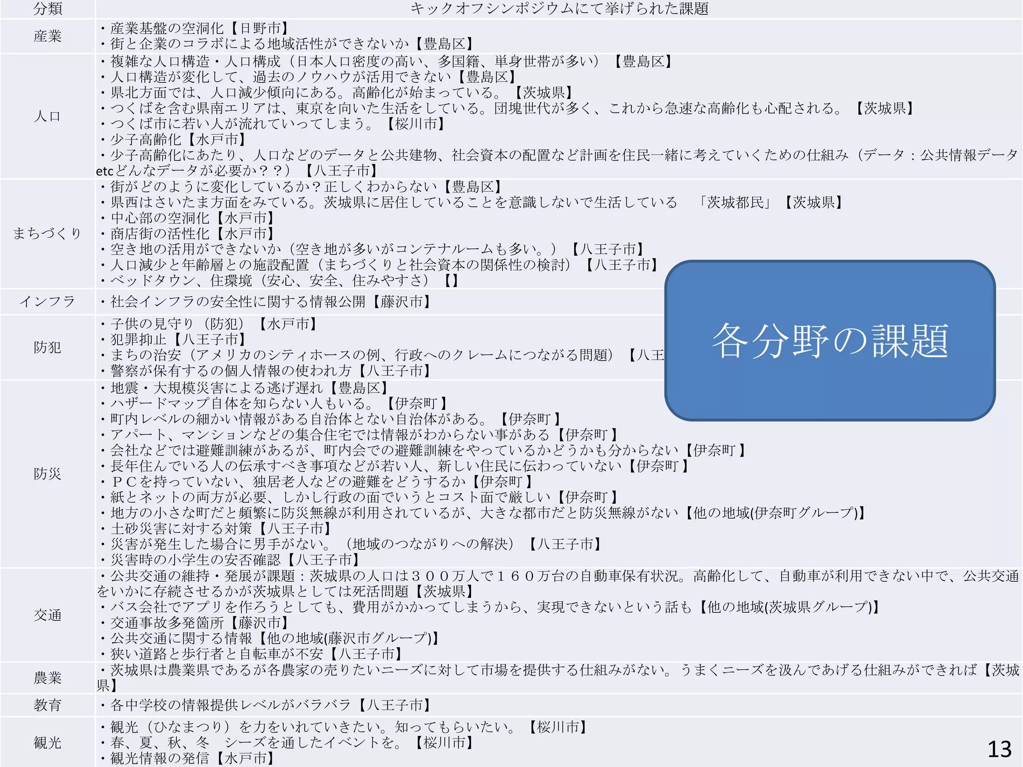 分類 キックオフシンポジウムにて挙げられた課題
産業
・産業基盤の空洞化【日野市】
・街と企業のコラボによる地域活性ができないか【豊島区】
人口
・複雑な人口構造・人口構成（日本人口密度の高い、多国籍、単身世帯が多い）【豊島区】
・人口構造が変化して、過去のノウハウが活用できない【豊島区】
・県北方面では、人口減尐傾向にある。高齢化が始まっている。【茨城県】
・つくばを含む県南エリアは、東京を向いた生活をしている。団塊世代が多く、これから急速な高齢化も心配される。【茨城県】
・つくば市に若い人が流れていってしまう。【桜川市】
・尐子高齢化【水戸市】
・尐子高齢化にあたり、人口などのデータと公共建物、社会資本の配置など計画を住民一緒に考えていくための仕組み（データ：公共情報データ
etcどんなデータが必要か？？）【八王子市】
まちづくり
・街がどのように変化しているか？正しくわからない【豊島区】
・県西はさいたま方面をみている。茨城県に居住していることを意識しないで生活している 「茨城都民」【茨城県】
・中心部の空洞化【水戸市】
・商店街の活性化【水戸市】
・空き地の活用ができないか（空き地が多いがコンテナルームも多い。）【八王子市】
・人口減尐と年齢層との施設配置（まちづくりと社会資本の関係性の検討）【八王子市】
・ベッドタウン、住環境（安心、安全、住みやすさ）【】
インフラ ・社会インフラの安全性に関する情報公開【藤沢市】
防犯
・子供の見守り（防犯）【水戸市】
・犯罪抑止【八王子市】
・まちの治安（アメリカのシティホースの例、行政へのクレームにつながる問題）【八王子市】
・警察が保有するの個人情報の使われ方【八王子市】
防災
・地震・大規模災害による逃げ遅れ【豊島区】
・ハザードマップ自体を知らない人もいる。【伊奈町 】
・町内レベルの細かい情報がある自治体とない自治体がある。【伊奈町 】
・アパート、マンションなどの集合住宅では情報がわからない事がある【伊奈町 】
・会社などでは避難訓練があるが、町内会での避難訓練をやっているかどうかも分からない【伊奈町 】
・長年住んでいる人の伝承すべき事項などが若い人、新しい住民に伝わっていない【伊奈町 】
・ＰＣを持っていない、独居老人などの避難をどうするか【伊奈町 】
・紙とネットの両方が必要、しかし行政の面でいうとコスト面で厳しい【伊奈町 】
・地方の小さな町だと頻繁に防災無線が利用されているが、大きな都市だと防災無線がない【他の地域(伊奈町グループ)】
・土砂災害に対する対策【八王子市】
・災害が発生した場合に男手がない。（地域のつながりへの解決）【八王子市】
・災害時の小学生の安否確認【八王子市】
交通
・公共交通の維持・発展が課題：茨城県の人口は３００万人で１６０万台の自動車保有状況。高齢化して、自動車が利用できない中で、公共交通
をいかに存続させるかが茨城県としては死活問題【茨城県】
・バス会社でアプリを作ろうとしても、費用がかかってしまうから、実現できないという話も【他の地域(茨城県グループ)】
・交通事故多発箇所【藤沢市】
・公共交通に関する情報【他の地域(藤沢市グループ)】
・狭い道路と歩行者と自転車が不安【八王子市】
農業
・茨城県は農業県であるが各農家の売りたいニーズに対して市場を提供する仕組みがない。うまくニーズを汲んであげる仕組みができれば【茨城
県】
教育 ・各中学校の情報提供レベルがバラバラ【八王子市】
観光
・観光（ひなまつり）を力をいれていきたい。知ってもらいたい。【桜川市】
・春、夏、秋、冬 シーズを通したイベントを。【桜川市】
・観光情報の発信【水戸市】 13
各分野の課題
 
