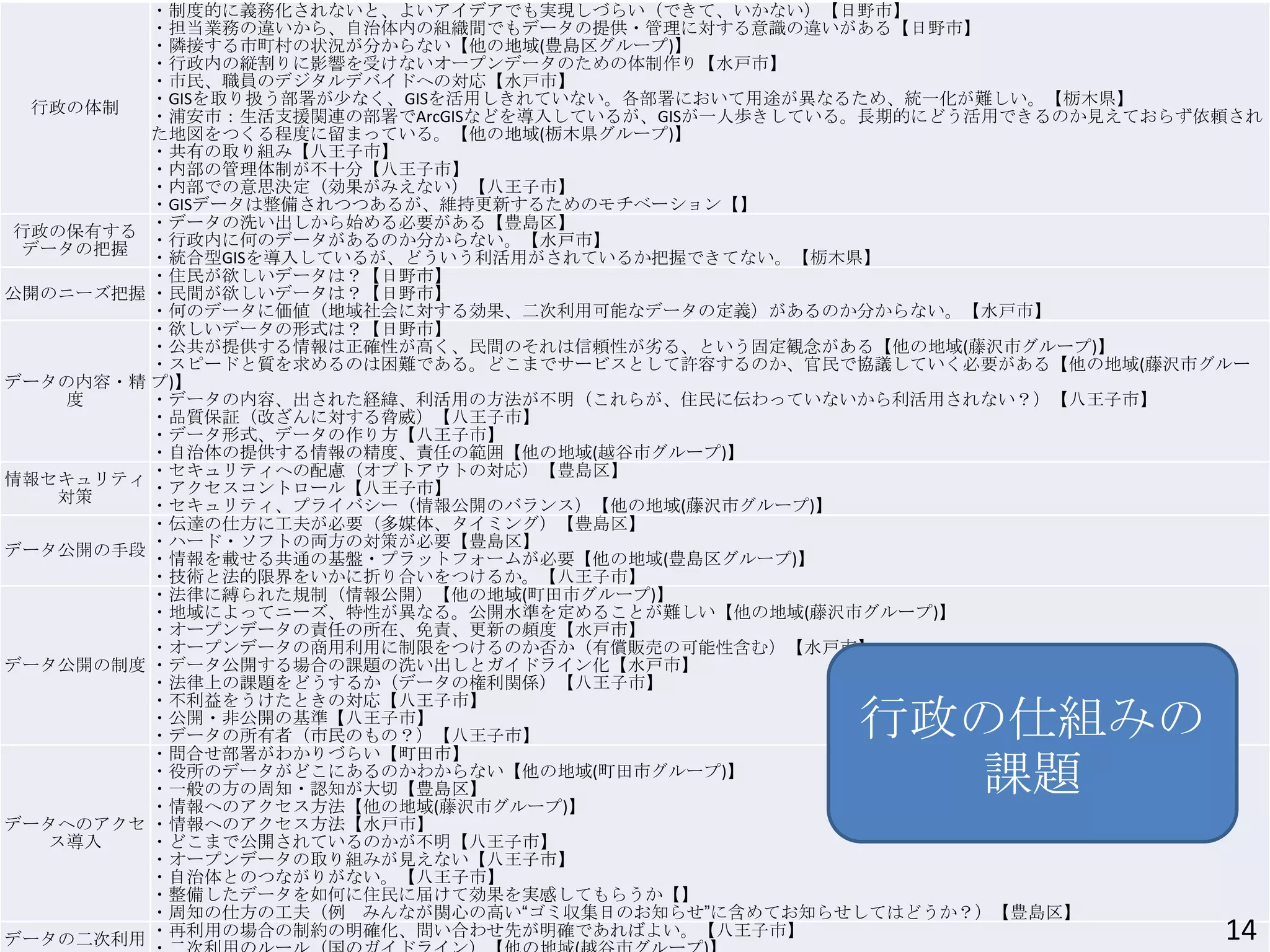 行政の体制
・制度的に義務化されないと、よいアイデアでも実現しづらい（できて、いかない）【日野市】
・担当業務の違いから、自治体内の組織間でもデータの提供・管理に対する意識の違いがある【日野市】
・隣接する市町村の状況が分からない【他の地域(豊島区グループ)】
・行政内の縦割りに影響を受けないオープンデータのための体制作り【水戸市】
・市民、職員のデジタルデバイドへの対応【水戸市】
・GISを取り扱う部署が尐なく、GISを活用しきれていない。各部署において用途が異なるため、統一化が難しい。【栃木県】
・浦安市：生活支援関連の部署でArcGISなどを導入しているが、GISが一人歩きしている。長期的にどう活用できるのか見えておらず依頼され
た地図をつくる程度に留まっている。【他の地域(栃木県グループ)】
・共有の取り組み【八王子市】
・内部の管理体制が不十分【八王子市】
・内部での意思決定（効果がみえない）【八王子市】
・GISデータは整備されつつあるが、維持更新するためのモチベーション【】
行政の保有する
データの把握
・データの洗い出しから始める必要がある【豊島区】
・行政内に何のデータがあるのか分からない。【水戸市】
・統合型GISを導入しているが、どういう利活用がされているか把握できてない。【栃木県】
公開のニーズ把握
・住民が欲しいデータは？【日野市】
・民間が欲しいデータは？【日野市】
・何のデータに価値（地域社会に対する効果、二次利用可能なデータの定義）があるのか分からない。【水戸市】
データの内容・精
度
・欲しいデータの形式は？【日野市】
・公共が提供する情報は正確性が高く、民間のそれは信頼性が劣る、という固定観念がある【他の地域(藤沢市グループ)】
・スピードと質を求めるのは困難である。どこまでサービスとして許容するのか、官民で協議していく必要がある【他の地域(藤沢市グルー
プ)】
・データの内容、出された経緯、利活用の方法が不明（これらが、住民に伝わっていないから利活用されない？）【八王子市】
・品質保証（改ざんに対する脅威）【八王子市】
・データ形式、データの作り方【八王子市】
・自治体の提供する情報の精度、責任の範囲【他の地域(越谷市グループ)】
情報セキュリティ
対策
・セキュリティへの配慮（オプトアウトの対応）【豊島区】
・アクセスコントロール【八王子市】
・セキュリティ、プライバシー（情報公開のバランス）【他の地域(藤沢市グループ)】
データ公開の手段
・伝達の仕方に工夫が必要（多媒体、タイミング）【豊島区】
・ハード・ソフトの両方の対策が必要【豊島区】
・情報を載せる共通の基盤・プラットフォームが必要【他の地域(豊島区グループ)】
・技術と法的限界をいかに折り合いをつけるか。【八王子市】
データ公開の制度
・法律に縛られた規制（情報公開）【他の地域(町田市グループ)】
・地域によってニーズ、特性が異なる。公開水準を定めることが難しい【他の地域(藤沢市グループ)】
・オープンデータの責任の所在、免責、更新の頻度【水戸市】
・オープンデータの商用利用に制限をつけるのか否か（有償販売の可能性含む）【水戸市】
・データ公開する場合の課題の洗い出しとガイドライン化【水戸市】
・法律上の課題をどうするか（データの権利関係）【八王子市】
・不利益をうけたときの対応【八王子市】
・公開・非公開の基準【八王子市】
・データの所有者（市民のもの？）【八王子市】
データへのアクセ
ス導入
・問合せ部署がわかりづらい【町田市】
・役所のデータがどこにあるのかわからない【他の地域(町田市グループ)】
・一般の方の周知・認知が大切【豊島区】
・情報へのアクセス方法【他の地域(藤沢市グループ)】
・情報へのアクセス方法【水戸市】
・どこまで公開されているのかが不明【八王子市】
・オープンデータの取り組みが見えない【八王子市】
・自治体とのつながりがない。【八王子市】
・整備したデータを如何に住民に届けて効果を実感してもらうか【】
・周知の仕方の工夫（例 みんなが関心の高い“ゴミ収集日のお知らせ”に含めてお知らせしてはどうか？）【豊島区】
データの二次利用
・再利用の場合の制約の明確化、問い合わせ先が明確であればよい。【八王子市】 14
行政の仕組みの
課題
 