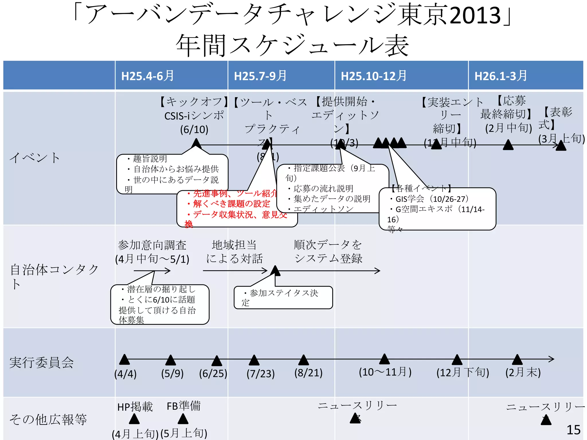 「アーバンデータチャレンジ東京2013」
年間スケジュール表
H25.4-6月 H25.7-9月 H25.10-12月 H26.1-3月
イベント
自治体コンタク
ト
実行委員会
その他広報等
順次データを
システム登録
(4/4) (5/9) (6/25) (7/23) (8/21) (10～11月)
【キックオフ】
CSIS-iシンポ
(6/10)
【ツール・ベス
ト
プラクティ
ス】
(8/1)
【提供開始・
エディットソ
ン】
(10/3)
・趣旨説明
・自治体からお悩み提供
・世の中にあるデータ説
明 ・先進事例、ツール紹介
・解くべき課題の設定
・データ収集状況、意見交
換
・指定課題公表（9月上
旬）
・応募の流れ説明
・集めたデータの説明
・エディットソン
【実装エント
リー
締切】
(12月中旬)
【応募
最終締切】
(2月中旬)
【表彰
式】
(3月上旬)
【各種イベント】
・GIS学会（10/26-27）
・G空間エキスポ（11/14-
16）
等々
参加意向調査
(4月中旬～5/1)
地域担当
による対話
・潜在層の掘り起し
・とくに6/10に話題
提供して頂ける自治
体募集
(12月下旬) (2月末)
HP掲載
(4月上旬)
FB準備
(5月上旬)
ニュースリリー
ス
ニュースリリー
ス
・参加ステイタス決
定
15
 