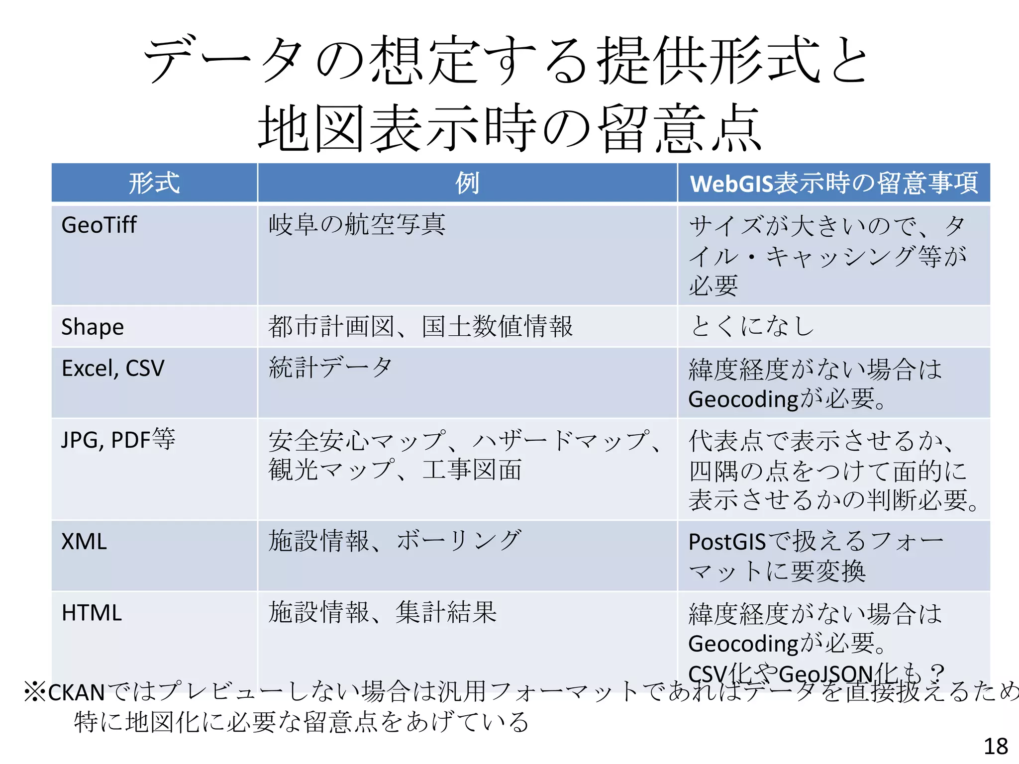 データの想定する提供形式と
地図表示時の留意点
形式 例 WebGIS表示時の留意事項
GeoTiff 岐阜の航空写真 サイズが大きいので、タ
イル・キャッシング等が
必要
Shape 都市計画図、国土数値情報 とくになし
Excel, CSV 統計データ 緯度経度がない場合は
Geocodingが必要。
JPG, PDF等 安全安心マップ、ハザードマップ、
観光マップ、工事図面
代表点で表示させるか、
四隅の点をつけて面的に
表示させるかの判断必要。
XML 施設情報、ボーリング PostGISで扱えるフォー
マットに要変換
HTML 施設情報、集計結果 緯度経度がない場合は
Geocodingが必要。
CSV化やGeoJSON化も？
※CKANではプレビューしない場合は汎用フォーマットであればデータを直接扱えるため
特に地図化に必要な留意点をあげている
18
 