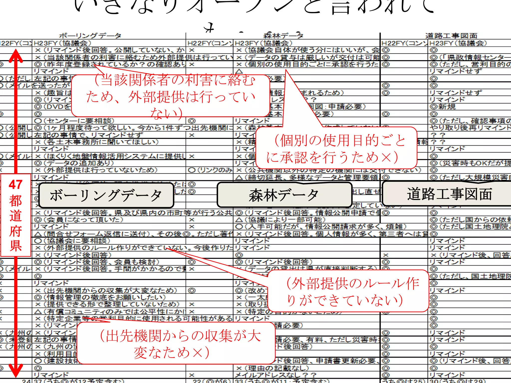いきなりオープンと言われて
も・・・
データ提供しにくい理由
47
都
道
府
県
ボーリングデータ 森林データ 道路工事図面
（当該関係者の利害に絡む
ため、外部提供は行ってい
ない）
（出先機関からの収集が大
変なため×）
（個別の使用目的ごと
に承認を行うため×）
（外部提供のルール作
りができていない）
 