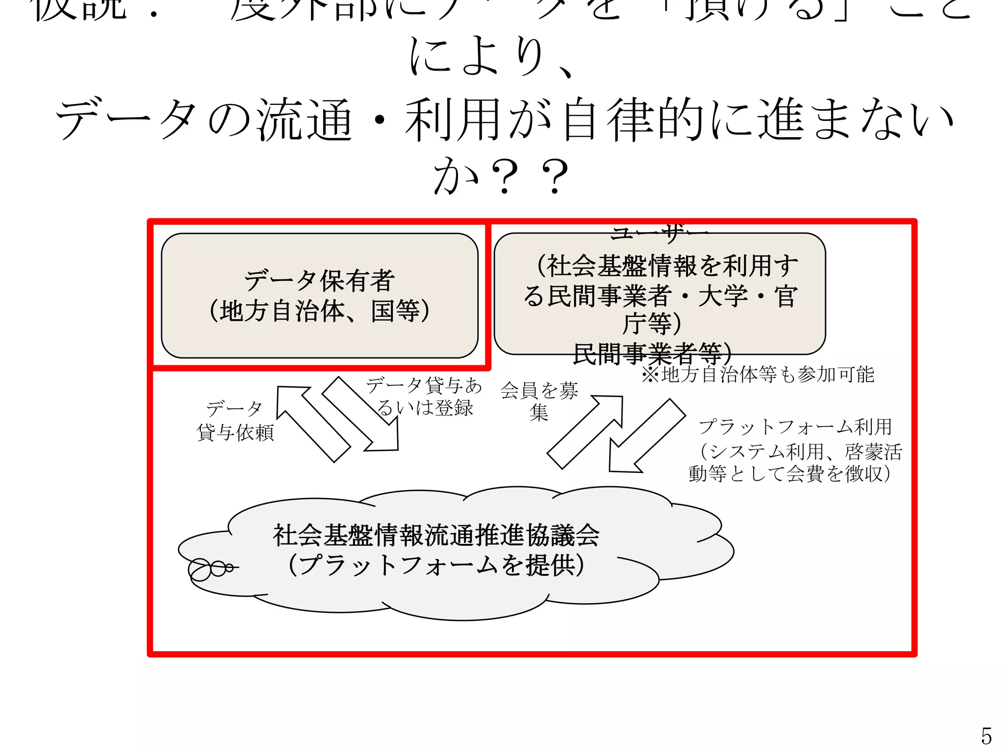 5
仮説：一度外部にデータを「預ける」こと
により、
データの流通・利用が自律的に進まない
か？？
会員を募
集データ
貸与依頼 プラットフォーム利用
（システム利用、啓蒙活
動等として会費を徴収）
データ貸与あ
るいは登録
データ保有者
（地方自治体、国等）
ユーザー
（社会基盤情報を利用す
る民間事業者・大学・官
庁等）
民間事業者等）
社会基盤情報流通推進協議会
（プラットフォームを提供）
※地方自治体等も参加可能
 
