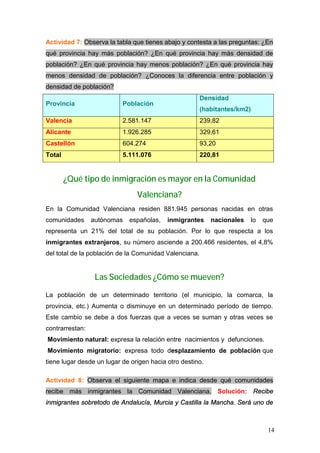 Actividad 7: Observa la tabla que tienes abajo y contesta a las preguntas: ¿En
qué provincia hay más población? ¿En qué provincia hay más densidad de
población? ¿En qué provincia hay menos población? ¿En qué provincia hay
menos densidad de población? ¿Conoces la diferencia entre población y
densidad de población?
                                                        Densidad
Provincia                  Población
                                                        (habitantes/km2)
Valencia                   2.581.147                    239,82
Alicante                   1.926.285                    329,61
Castellón                  604.274                      93,20
Total                      5.111.076                    220,81


        ¿Qué tipo de inmigración es mayor en la Comunidad
                                Valenciana?
En la Comunidad Valenciana residen 881.945 personas nacidas en otras
comunidades      autónomas   españolas,    inmigrantes     nacionales   lo   que
representa un 21% del total de su población. Por lo que respecta a los
inmigrantes extranjeros, su número asciende a 200.466 residentes, el 4,8%
del total de la población de la Comunidad Valenciana.


                  Las Sociedades ¿Cómo se mueven?

La población de un determinado territorio (el municipio, la comarca, la
provincia, etc.) Aumenta o disminuye en un determinado período de tiempo.
Este cambio se debe a dos fuerzas que a veces se suman y otras veces se
contrarrestan:
Movimiento natural: expresa la relación entre nacimientos y defunciones.
Movimiento migratorio: expresa todo desplazamiento de población que
tiene lugar desde un lugar de origen hacia otro destino.

Actividad 8: Observa el siguiente mapa e indica desde qué comunidades
recibe más inmigrantes la Comunidad Valenciana. Solución: Recibe
inmigrantes sobretodo de Andalucía, Murcia y Castilla la Mancha. Será uno de



                                                                              14
 