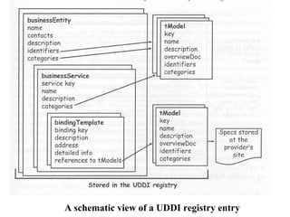 Uddi | PDF