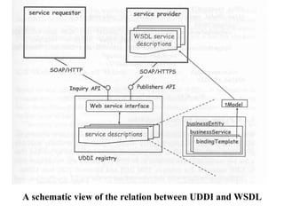 Uddi Basic Structure Uddi | PDF