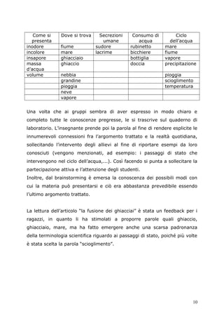 Come si
presenta
Dove si trova Secrezioni
umane
Consumo di
acqua
Ciclo
dell’acqua
inodore fiume sudore rubinetto mare
incolore mare lacrime bicchiere fiume
insapore ghiacciaio bottiglia vapore
massa
d’acqua
ghiaccio doccia precipitazione
volume nebbia pioggia
grandine scioglimento
pioggia temperatura
neve
vapore
Una volta che ai gruppi sembra di aver espresso in modo chiaro e
completo tutte le conoscenze pregresse, le si trascrive sul quaderno di
laboratorio. L’insegnante prende poi la parola al fine di rendere esplicite le
innumerevoli connessioni fra l’argomento trattato e la realtà quotidiana,
sollecitando l’intervento degli allievi al fine di riportare esempi da loro
conosciuti (vengono menzionati, ad esempio: i passaggi di stato che
intervengono nel ciclo dell’acqua,...). Così facendo si punta a sollecitare la
partecipazione attiva e l’attenzione degli studenti.
Inoltre, dal brainstorming è emersa la conoscenza dei possibili modi con
cui la materia può presentarsi e ciò era abbastanza prevedibile essendo
l’ultimo argomento trattato.
La lettura dell’articolo “la fusione dei ghiacciai” è stata un feedback per i
ragazzi, in quanto li ha stimolati a proporre parole quali ghiaccio,
ghiacciaio, mare, ma ha fatto emergere anche una scarsa padronanza
della terminologia scientifica riguardo ai passaggi di stato, poiché più volte
è stata scelta la parola “scioglimento”.
10
 