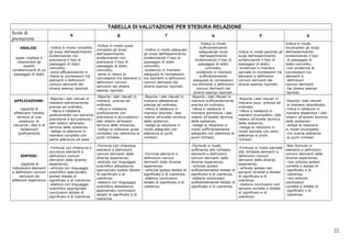 TABELLA DI VALUTAZIONE PER STESURA RELAZIONE
Scala di
prestazione
9 8 7 6 5 4
ANALISI:
saper cogliere e
relazionare gli
aspetti
caratterizzanti di un
passaggio di stato
-Indica in modo completo
gli scopi dell’esperimento
evidenziando con
precisione il tipo di
passaggio di stato
coinvolto;
-pone efficacemente in
rilievo le connessioni tra
elementi e definizioni
comuni derivanti dai
diversi esempi riportati.
-Indica in modo quasi
completo gli scopi
dell’esperimento
evidenziando con
precisione il tipo di
passaggio di stato
coinvolto;
-pone in rilievo le
connessioni tra elementi e
definizioni comuni
derivanti dai diversi
esempi riportati.
-Indica in modo adeguato
gli scopi dell’esperimento
evidenziando il tipo di
passaggio di stato
coinvolto;
-evidenzia in maniera
adeguata le connessioni
tra elementi e definizioni
comuni derivanti dai
diversi esempi riportati.
Indica in modo
sufficientemente
adeguatogli scopi
dell’esperimento
evidenziando il tipo di
passaggio di stato
coinvolto;
-evidenzia in maniera
sufficientemente
adeguata le connessioni
tra elementi e definizioni
comuni derivanti dai
diversi esempi riportati.
Indica in modo parziale gli
scopi dell’esperimento
evidenziando il tipo di
passaggio di stato;
-evidenzia in maniera
parziale le connessioni tra
elementi e definizioni
comuni derivanti dai
diversi esempi riportati.
Indica in modo
Incompleto gli scopi
dell’esperimento
evidenziando il tipo
di passaggio di
stato coinvolto;
-non evidenzia le
connessioni tra
elementi e
definizioni
comuni derivanti
dai diversi esempi
riportati.
APPLICAZIONE:
capacità di
effettuare l’analisi
termica di una
sostanza, di
rilevarne i dati e di
rielaborarli
graficamente
-Riporta i dati rilevati in
maniera estremamente
precisa ed ordinata;
- rileva e rielabora
graficamente con estrema
precisione e accuratezza i
dati relativi all’analisi
termica delle sostanze;
-redige la relazione in
maniera completa con
piena aderenza ad essa.
-Riporta i dati rilevati in
maniera precisa ed
ordinata;
-rileva e rielabora
graficamente con
precisione e accuratezza i
dati relativi all’analisi
termica delle sostanze;
-redige la relazione quasi
completo con aderenza ai
punti richiesti.
-Riporta i dati rilevati in
maniera abbastanza
precisa ed ordinata;
-rileva e rielabora in
maniera discreta i dati
relativi all’analisi termica
delle sostanze;
-redige la relazione in
modo adeguato con
aderenza ai punti
richiesti.
-Riporta i dati rilevati in
maniera sufficientemente
precisa ed ordinata;
-rileva e rielabora in
maniera sommaria i dati
relativi all’analisi termica
delle sostanze;
-redige la relazione in
modo sufficientemente
adeguato con aderenza ai
punti richiesti.
-Riporta i dati rilevati in
maniera poco precisa ed
ordinata;
-rileva e rielabora in
maniera incompleta i dati
relativi all’analisi termica
delle sostanze;
-redige la relazione in
modo parziale con poca
aderenza ai punti
richiesti.
-Riporta i dati rilevati
in maniera disordinata;
-rileva e rielabora in
maniera dispersiva i dati
relativi all’analisi termica
delle sostanze;
-redige la relazione
in modo incompleto
con scarsa aderenza
ai punti richiesti
SINTESI:
capacità di
individuare elementi
e definizioni comuni
derivanti da
differenti esperienze
-Formula con chiarezza e
sicurezza elementi e
definizioni comuni
derivanti dalle diverse
esperienze;
-articola con linguaggio
scientifico appropriato
ipotesi dotate di
significato e di coerenza;
-elabora con linguaggio
scientifico appropriato
conclusioni dotate di
significato e di coerenza.
-Formula con chiarezza
elementi e definizioni
comuni derivanti dalle
diverse esperienze;
-articola con linguaggio
scientifico abbastanza
appropriato ipotesi dotate
di significato e di
coerenza;
-elabora con linguaggio
scientifico abbastanza
appropriato conclusioni
dotate di significato e di
coerenza.
-Formula elementi e
definizioni comuni
derivanti dalle diverse
esperienze;
–articola ipotesi dotate di
significato e di coerenza;
-elabora conclusioni
dotate di significato e di
coerenza;
-Formula in modo
sufficiente alle richieste
elementi e definizioni
comuni derivanti dalle
diverse esperienze;
–articola ipotesi
sufficientemente dotate di
significato e di coerenza;
-elabora conclusioni
sufficientemente dotate di
significato e di coerenza;
-Formula in modo parziale
alle richieste elementi e
definizioni comuni
derivanti dalle diverse
esperienze;
–articola ipotesi non
sempre corrette e dotate
di significato e di
coerenza;
–elabora conclusioni non
sempre corrette e dotate
di significato e di
coerenza;
-Non formula in
elementi e definizioni
comuni derivanti dalle
diverse esperienze;
–non articola ipotesi
corrette e dotate di
significato e di
coerenza;
–non articola
conclusioni
corrette e dotate di
significato e di
coerenza;
22
 