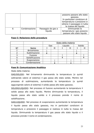 possono passare allo stato
gassoso.
In particolari condizioni di
temperatura e pressione si
ottiene il passaggio in tutta
la massa del liquido
6 Condensazione Passaggio da gas a
liquido
Diminuendo la
temperatura i gas possono
passare allo stato liquido
Fase C: Relazione delle procedure
Stato della materia
Gas Liquido Solido
N° Nome I II I II I II
1 Brinamento
2 Sublimazione
3 Fusione
4 Solidificazione
5 Evaporazione
6 Condensazione
Fase D: Comunicazione Analitica
Stato della materia:
GAS/SOLIDO: Nel brinamento diminuendo la temperatura (e quindi
sottraendo calore al sistema) il gas passa allo stato solido. Mentre nel
processo di sublimazione, aumentando la temperatura (e quindi
aggiungendo calore al sistema) il solido passa allo stato gassoso.
SOLIDO/LIQUIDO: Nel processo di fusione aumentando la temperatura il
solido passa allo stato liquido. Mentre diminuendo la temperatura, il
liquido passa allo stato solido e il processo prende il nome di
solidificazione.
GAS/LIQUIDO: Nel processo di evaporazione aumentando la temperatura
il liquido passa allo stato gassoso, ma in particolari condizioni di
temperatura e pressione il passaggio si realizza in tutta la massa del
liquido. Diminuendo la temperatura il gas passa allo stato liquido e il
processo prende il nome di condensazione.
25
 