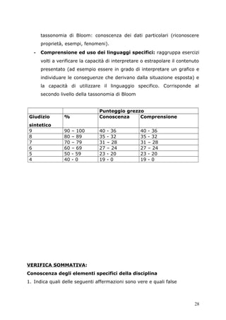 tassonomia di Bloom: conoscenza dei dati particolari (riconoscere
proprietà, esempi, fenomeni).
- Comprensione ed uso dei linguaggi specifici: raggruppa esercizi
volti a verificare la capacità di interpretare o estrapolare il contenuto
presentato (ad esempio essere in grado di interpretare un grafico e
individuare le conseguenze che derivano dalla situazione esposta) e
la capacità di utilizzare il linguaggio specifico. Corrisponde al
secondo livello della tassonomia di Bloom
Punteggio grezzo
Giudizio
sintetico
% Conoscenza Comprensione
9 90 – 100 40 - 36 40 - 36
8 80 – 89 35 - 32 35 - 32
7 70 – 79 31 – 28 31 – 28
6 60 – 69 27 – 24 27 – 24
5 50 - 59 23 - 20 23 - 20
4 40 - 0 19 - 0 19 - 0
VERIFICA SOMMATIVA:
Conoscenza degli elementi specifici della disciplina
1. Indica quali delle seguenti affermazioni sono vere e quali false
28
 