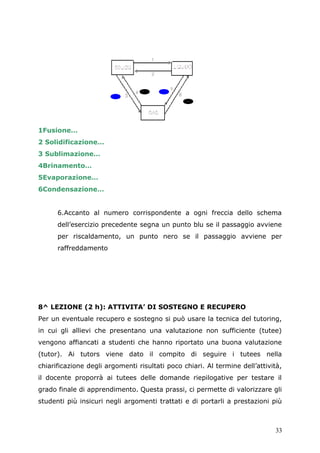 1Fusione…
2 Solidificazione…
3 Sublimazione…
4Brinamento…
5Evaporazione…
6Condensazione…
6.Accanto al numero corrispondente a ogni freccia dello schema
dell’esercizio precedente segna un punto blu se il passaggio avviene
per riscaldamento, un punto nero se il passaggio avviene per
raffreddamento
8^ LEZIONE (2 h): ATTIVITA’ DI SOSTEGNO E RECUPERO
Per un eventuale recupero e sostegno si può usare la tecnica del tutoring,
in cui gli allievi che presentano una valutazione non sufficiente (tutee)
vengono affiancati a studenti che hanno riportato una buona valutazione
(tutor). Ai tutors viene dato il compito di seguire i tutees nella
chiarificazione degli argomenti risultati poco chiari. Al termine dell’attività,
il docente proporrà ai tutees delle domande riepilogative per testare il
grado finale di apprendimento. Questa prassi, ci permette di valorizzare gli
studenti più insicuri negli argomenti trattati e di portarli a prestazioni più
33
 