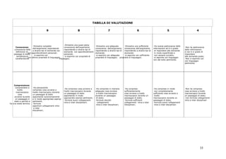 TABELLA DI VALUTAZIONE
9 8 7 6 5 4
Conoscenze:
conoscenza delle
definizioni di:
passaggi di stato,
temperature
caratteristiche
-Dimostra completa
dell’argomento rispondendo
a diversi tipi di domande con
con approfondimenti personali;
- si esprime con
con ottima proprietà di linguaggio.
-Dimostra una quasi piena
conoscenza dell’argomento
rispondendo a diversi tipi di
domande con approfondimenti
personali;
-si esprime con proprietà di
linguaggio;
-Dimostra una adeguata
conoscenza dell’argomento
rispondendo a diversi tipi di
domande;
-si esprime con adeguata
proprietà di linguaggio;
-Dimostra una sufficiente
conoscenza dell’argomento
rispondendo a diversi tipi di
domande;
-si esprime con sufficiente
proprietà di linguaggio;
-Ha scarsa padronanza delle
informazioni ed è in grado
di rispondere alle domande
in modo superficiale e
non sempre corretto;
-si esprime con linguaggio
non del tutto pertinente.
-Non ha padronanza
delle informazioni
e non è in grado di
rispondere
alle domande poste;
-Non si esprime con
con linguaggio
pertinente.
Comprensione:
comprendere a
livello
macroscopico
cosa
avviene durante
un passaggio d
stato e perchè si
ha una sosta termica
-Ha pienamente
compreso cosa avviene a
livello macroscopico durante
un passaggio di stato
apportando autonomamente
e in modo appropriato esempi
pertinenti;
-formula
opportuni collegamenti intra
e inter
disciplinari;
-Ha compreso cosa avviene a
livello macroscopico durante
un passaggio di stato
apportando in modo
appropriato esempi pertinenti;
-formula buoni collegamenti
intra e inter disciplinariì;
-Ha compreso in maniera
adeguata cosa avviene
a livello macroscopico
durante un passaggio
di stato;
-formula discreti
collegamenti
intra e inter disciplinari;
-Ha compreso
sufficientemente
cosa avviene a livello
macroscopico durante un
passaggio di stato;
-formula sufficienti
collegamenti intra e inter
Disciplinari;
-Ha compreso in modo
non completamente
sufficiente cosa avviene a
livello
macroscopico durante un
passaggio di stato;
-formula scarsi collegamenti
intra e inter disciplinari.
-Non ha compreso
cosa avviene a livello
macroscopico durante
un passaggio di stato;
-non formula collegamenti
intra e inter disciplinari
35
 