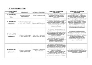 CALENDARIO ATTIVITA’:
N° LEZIONE-DURATA
E LUOGO
CONTENUTI METODI E STRUMENTI
VANTAGGI DI METODI E
STRUMENTI
SVANTAGGI DI METODI E
STRUMENTI
1^ lezione (1h)
Aula
Accertamento delle
preconoscenze
Attività di Brainstorming
Permette di riassumere e fissare in
maniera schematica i concetti
essenziali di un argomento già
conosciuto.
Potrebbe non coinvolgere
completamente tutta la classe, con il
rischio di sortire solo una valutazione
parziale delle preconoscenze.
2^ lezione (2h)
Laboratorio
Trattazione del passaggio
di stato solido ↔ liquido Esperienza di laboratorio
-La lezione in laboratorio ha lo scopo di
analizzare sperimentalmente le
caratteristiche dei passaggi di stato di
diverse sostanze per giungere alla
costruzione e comprensione dei
diagrammi di stato.
Alcuni ragazzi più vivaci potrebbero
interpretare le ore passate in
laboratorio come momenti ricreativi
prestando poca attenzione e scarso
impegno all’attività, rivelandosi
elementi di disturbo al normale
svolgimento dell’esperienza e alla
comprensione dei concetti base.
3^ lezione(1 h)
Laboratorio
Trattazione del passaggio
di stato liquido ↔ gas
-Esperienza di laboratorio
-attività think pair square
-La lezione in laboratorio hanno lo
scopo di analizzare sperimentalmente
le caratteristiche dei passaggi di stato
di diverse sostanze per giungere alla
costruzione e comprensione dei
diagrammi di stato;
-il think pair square viene usato per
permettere ai ragazzi un rapido
confronto tra le proprie conoscenze e
quelle dei compagni al fine di
discuterle e di fissarle meglio.
Il think pair square può essere
affrontato con leggerezza procurando
un indebolimento degli obiettivi che la
tecnica si propone. Inoltre il confronto
con le conoscenze degli altri
componenti del gruppo, se non
completamente corrette, possono
generare confusione.
4^ lezione(2h)
Laboratorio
Trattazione del passaggio
di stato solido↔ gas
-Esperienza di laboratorio
-Mappa nel mezzo
-Le lezioni in laboratorio hanno lo
scopo di analizzare sperimentalmente
le caratteristiche dei passaggi di stato
di diverse sostanze per giungere alla
costruzione e comprensione dei
diagrammi di stato.
-Con la tecnica mappa nel mezzo, gli
studenti hanno la possibilità di
confrontarsi sulle riflessioni individuali
per creare una condivisone di gruppo
Con l’uso della tecnica mappa nel
mezzo, può accadere che alcuni gruppi
non siano in grado di sviluppare una
condivisone comune.
7
 