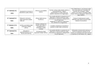 5^ lezione(1 h)
Aula
Valutazione sul lavoro di
laboratorio svolto nell’Ud.
Utilizzo di una tabella
olistica.
Tramite l’utilizzo della tabella olistica e
l’autovalutazione i ragazzi
comprendono in modo chiaro gli
obiettivi disciplinari da raggiungere.
Può trasformarsi in una tecnica usata
solo come esercizio di giudizio nei
confronti dei compagni. Infatti,
l’utilizzo non proprio immediato della
stessa rischia di distogliere l’attenzione
dagli obiettivi.
6^ lezione(2 h)
Aula
Riassunto conclusivo
degli argomenti trattati
nella Ud.
Utilizzo della tecnica
R.A.Re.Co.
-Con questa attività si consente loro di
rafforzare o chiarire eventuali dubbi,
stimolando la capacità di collegamento
tra gli argomenti.
-suggerisce un approccio sistematico
nei confronti di un argomento.
-I tempi di realizzazione lunghi;
-difficoltà nella determinazione delle
relazioni di procedure.
7^ lezione (1 h)
Aula
Verifica sommativa degli
argomenti trattati
nell’Ud.
Verifica costituita da
quesiti vero-falso, a
completamenti e
domande a scelta
multipla
I risultati consentono al docente di
valutare lo stato delle conoscenze.
8^ lezione(2 h)
Aula
Recupero e
approfondimento con la
tecnica del tutoring.
Rivisitazione degli
argomenti trattati nell’ud.
Con questa attività si consente loro di
rafforzare o chiarire eventuali dubbi,
stimolando la capacità di collegamento
tra gli argomenti.
Utilizzando la tecnica del tutoring si
rischia di duplicare (qualora ce ne
fossero) le incertezze dei tutors tramite
lo scambio di informazioni tra i ragazzi.
8
 