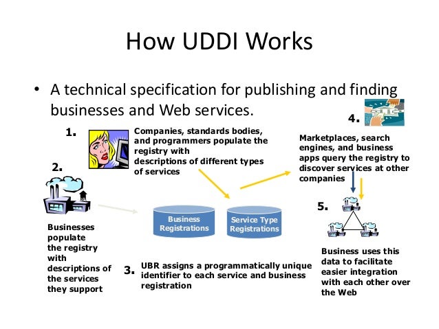What Is Uddi – Universal Description, Discovery and Integration (UDDI ...