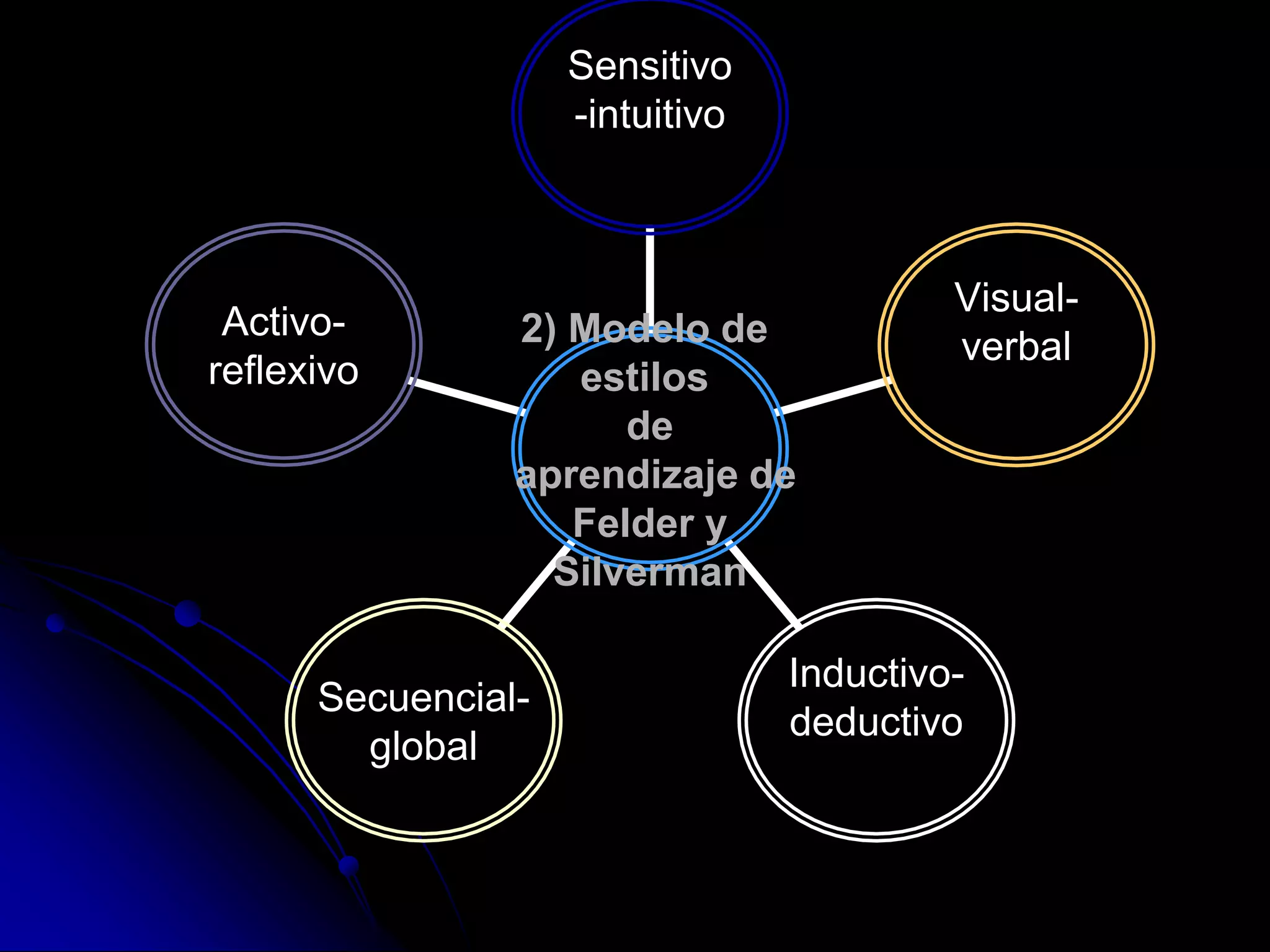 Activo-
reflexivo
Secuencial-
global
Inductivo-
deductivo
Visual-
verbal
Sensitivo
-intuitivo
2) Modelo de
estilos
de
aprendizaje de
Felder y
Silverman
 