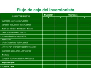 Carlos Mario Morales C 2015©
CONCEPTOS / CUENTAS
Inversión Operación
0 1 2 … n
+ INGRESOS SUJETOS A IMPUESTOS
- EGRESOS DEDUCIBLES DE IMPUESTOS
Gasto por Intereses del Préstamo Bancario
- GASTOS NO DESEMBOLSABLES
= UTILIDAD ANTES DE IMPUESTOS
- IMPUESTOS
= UTILIDAD DESPUES DE IMPUESTOS
+ AJUSTES POR GASTOS NO DESEMBOLSABLES
+ INGRESOS NO SUJETOS A IMPUESTOS
Préstamo
- EGRESOS NO DEDUCIBLES DE IMPUESTOS
Pagos de Capital
= FLUJO DE CAJA
Flujo de caja del Inversionista
 