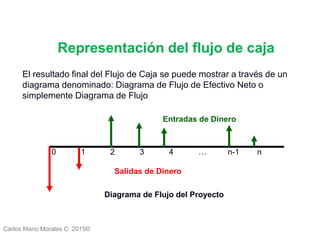 Carlos Mario Morales C 2015©
El resultado final del Flujo de Caja se puede mostrar a través de un
diagrama denominado: Diagrama de Flujo de Efectivo Neto o
simplemente Diagrama de Flujo
0 1 2 3 4 … n-1 n
Diagrama de Flujo del Proyecto
Entradas de Dinero
Salidas de Dinero
Representación del flujo de caja
 