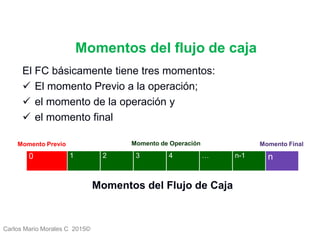Carlos Mario Morales C 2015©
Momentos del flujo de caja
El FC básicamente tiene tres momentos:
 El momento Previo a la operación;
 el momento de la operación y
 el momento final
Momentos del Flujo de Caja
Momento Previo Momento Final
0 1 2 3 4 … n-1 n
Momento de Operación
 