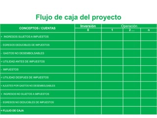Carlos Mario Morales C 2015©
CONCEPTOS / CUENTAS
Inversión Operación
0 1 2 … n
+ INGRESOS SUJETOS A IMPUESTOS
- EGRESOS DEDUCIBLES DE IMPUESTOS
- GASTOS NO DESEMBOLSABLES
= UTILIDAD ANTES DE IMPUESTOS
- IMPUESTOS
= UTILIDAD DESPUES DE IMPUESTOS
+ AJUSTES POR GASTOS NO DESEMBOLSABLES
+ INGRESOS NO SUJETOS A IMPUESTOS
- EGRESOS NO DEDUCIBLES DE IMPUESTOS
= FLUJO DE CAJA
Flujo de caja del proyecto
 