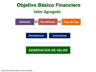 Carlos Mario Morales C ©2014
Valor Agregado
Utilidades Rentabilidad Flujo de Caja
Permanencia Crecimiento
GENERACION DE VALOR
Carlos Mario Morales Gestión Financiera ©2016
 