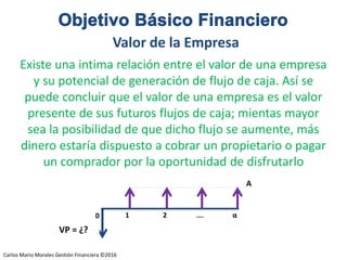 Carlos Mario Morales C ©2014
Existe una intima relación entre el valor de una empresa
y su potencial de generación de flujo de caja. Así se
puede concluir que el valor de una empresa es el valor
presente de sus futuros flujos de caja; mientas mayor
sea la posibilidad de que dicho flujo se aumente, más
dinero estaría dispuesto a cobrar un propietario o pagar
un comprador por la oportunidad de disfrutarlo
Valor de la Empresa
1 2 …. α0
VP = ¿?
A
Carlos Mario Morales Gestión Financiera ©2016
 