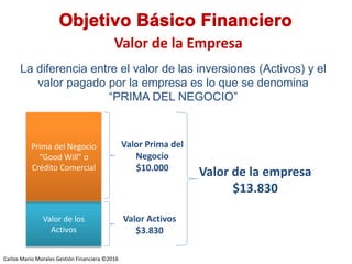 Carlos Mario Morales C ©2014
La diferencia entre el valor de las inversiones (Activos) y el
valor pagado por la empresa es lo que se denomina
“PRIMA DEL NEGOCIO”
Valor de la Empresa
Valor de los
Activos
Prima del Negocio
“Good Will” o
Crédito Comercial
Valor de la empresa
$13.830
Valor Activos
$3.830
Valor Prima del
Negocio
$10.000
Carlos Mario Morales Gestión Financiera ©2016
 