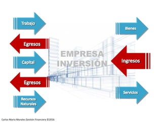 Carlos Mario Morales C ©2014
EMPRESA
INVERSIÓN
Carlos Mario Morales Gestión Financiera ©2016
 
