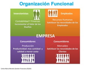 Carlos Mario Morales C ©2014
Contabilidad Y Finanzas
Incrementar el Valor de los
Dueños
Recursos Humanos
Satisfacer las necesidades de los
Empleados
Producción
Productividad: mas cantidad y
calidad a menor costo
Mercadeo
Satisfacer las necesidades de los
Clientes
Consumidores
Inversionistas Empleados
Consumidores
EMPRESA
Carlos Mario Morales Gestión Financiera ©2016
 