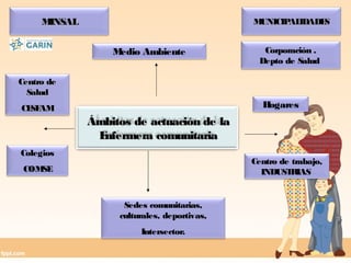 Ámbitos de actuación de laÁmbitos de actuación de la
Enfermera comunitariaEnfermera comunitaria
Medio Ambiente
Centro deCentro de
SaludSalud
CESFAMCESFAM
Colegios
COMSE
Hogares
Centro de trabajo,
INDUSTRIAS
Sedes comunitarias,
culturales, deportivas,
Intersector.
Corporación .
Depto de Salud
MUNICIPALIDADESMUNICIPALIDADESMINSALMINSAL
 