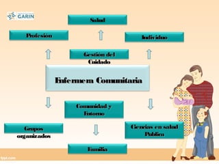 Enfermera ComunitariaEnfermera Comunitaria
Gestión delGestión del
CuidadoCuidado
ProfesiónProfesión
Salud
IndividuoIndividuo
Comunidad yComunidad y
EntornoEntorno
GruposGrupos
organizadosorganizados
Ciencias en saludCiencias en salud
PublicaPublica
FamiliaFamilia
 
