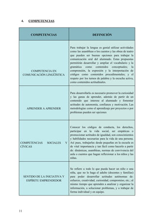 4. COMPETENCIAS
11
COMPETENCIAS DEFINICIÓN
COMPETENCIA EN
COMUNICACIÓN LINGÜÍSTICA
Para trabajar la lengua es genial utilizar actividades
como las asambleas o los cuentos y las obras de teatro
que pueden ser buenas opciones para trabajar la
comunicación oral del alumnado. Estas propuestas
permitirán desarrollar y ampliar el vocabulario y la
gramática como contenidos conceptuales; la
comprensión, la expresión y la interpretación de
códigos como contenidos procedimentales; y el
respeto por los turnos de palabra y la escucha activa,
como contenidos actitudinales.
APRENDER A APRENDER
Para desarrollarla es necesario promover la curiosidad
y las ganas de aprender, además de partir de un
contenido que interese al alumnado y fomentar
actitudes de autonomía, confianza y motivación. Las
metodologías como el aprendizaje por proyectos o por
problemas pueden ser opciones
COMPETENCIAS SOCIALES Y
CÍVICAS
Conocer los códigos de conducta, los derechos,
participar en la vida social, ser empáticas o
promocionar actitudes de igualdad, son conocimientos
y habilidades necesarias para la vida de una persona.
Así pues, trabajarlas desde pequeñas en la escuela es
de vital importancia y tan fácil como hacerlo a partir
de: dinámicas, asambleas, normas de convivencia del
aula o cuentos que hagan reflexionar a los niños y las
niñas.
SENTIDO DE LA INICIATIVA Y
ESPÍRITU EMPRENDEDOR
Se refiere a todo lo que pueda hacer un niño o una
niña, que no lo haga el adulto (docentes y familias)
para poder desarrollar actitudes autónomas de:
esfuerzo, creatividad, curiosidad, compromiso, etc.; al
mismo tiempo que aprenden a analizar y organizar la
información, a solucionar problemas, y a trabajar de
forma individual y en equipo.
 