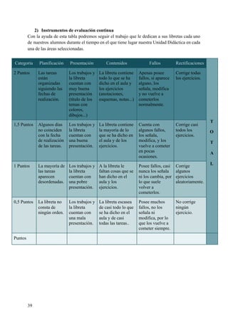 2) Instrumentos de evaluación continua
Con la ayuda de esta tabla podremos seguir el trabajo que le dedican a sus libretas cada uno
de nuestros alumnos durante el tiempo en el que tiene lugar nuestra Unidad Didáctica en cada
una de las áreas seleccionadas.
39
Categoría Planificación Presentación Contenidos Fallos Rectificaciones
T
O
T
A
L
2 Puntos Las tareas
están
organizadas
siguiendo las
fechas de
realización.
Los trabajos y
la libreta
cuentan con
muy buena
presentación
(título de los
temas con
colores,
dibujos...)
La libreta contiene
todo lo que se ha
dicho en el aula y
los ejercicios
(anotaciones,
esquemas, notas...)
Apenas posee
fallos, si aparece
alguno, los
señala, modifica
y no vuelve a
cometerlos
normalmente.
Corrige todas
los ejercicios.
1,5 Puntos Algunos días
no coinciden
con la fecha
de realización
de las tareas.
Los trabajos y
la libreta
cuentan con
una buena
presentación.
La libreta contiene
la mayoría de lo
que se ha dicho en
el aula y de los
ejercicios.
Cuenta con
algunos fallos,
los señala,
modifica, y los
vuelve a cometer
en pocas
ocasiones.
Corrige casi
todos los
ejercicios.
1 Puntos La mayoría de
las tareas
aparecen
desordenadas.
Los trabajos y
la libreta
cuentan con
una pobre
presentación.
A la libreta le
faltan cosas que se
han dicho en el
aula y los
ejercicios.
Posee fallos, casi
nunca los señala
ni los cambia, por
lo que suele
volver a
cometerlos.
Corrige
algunos
ejercicios
aleatoriamente.
0,5 Puntos La libreta no
consta de
ningún orden.
Los trabajos y
la libreta
cuentan con
una mala
presentación.
La libreta escasea
de casi todo lo que
se ha dicho en el
aula y de casi
todas las tareas..
Posee muchos
fallos, no los
señala ni
modifica, por lo
que los vuelve a
cometer siempre.
No corrige
ningún
ejercicio.
Puntos
 