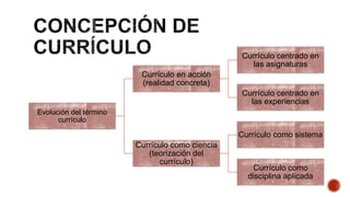 Evolución del término
currículo
Currículo en acción
(realidad concreta)
Currículo centrado en
las asignaturas
Currículo centrado en
las experiencias
Currículo como ciencia
(teorización del
currículo)
Currículo como sistema
Currículo como
disciplina aplicada
 