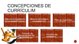Estructura organizada
de los conocimientos.
Sistema tecnológico
de producción.
Plan de instrucción.
Conjunto de
experiencias de
aprendizaje.
Solución de
problemas.
 