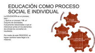 EDUCACIÓN
Indivisual
Social
La EDUCACIÓN es un proceso,
pero …
¿ Qué es un proceso ? R: un
conjunto de actividades
mutuamente relacionadas o que al
interactuar juntas en los elementos
de entrada los convierten en
resultados.
Por medio de este PROCESO, se
logran cambios hasta llegar a la
madurez.
 
