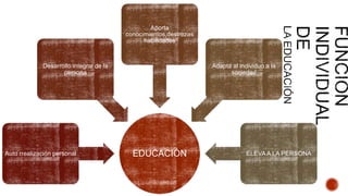 EDUCACIÓNAuto rrealización personal
Desarrollo integral de la
persona
Aporta
conocimientos,destrezas
habilidades
Adapta al individuo a la
sociedad
ELEVAA LA PERSONA
 