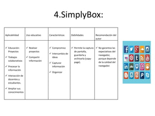 4.SimplyBox:
Aplicabilidad Uso educativo Características Debilidades Recomendación del
autor
 Educación:
Proyectos
 Trabajos
colaborativos
 Procesar la
información
 Interacción de
docentes y
estudiantes.
 Ampliar sus
conocimientos
 Realizar
proyectos
 Compartir
información
 Compromiso
 Intercambio de
ideas
 Capturar
información
 Organizar
 Permite la captura
de pantalla,
guardarla y
archivarla (copy-
page).
 No garantiza las
expectativas del
navegador,
porque depende
de la calidad del
navegador.
 