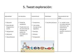 5. Tweet exploración:
Aplicabilidad Uso educativo Características Debilidades Recomendación del
autor
 Educación
 Desarrollo del
lenguaje oral y
escrito.
 Vida personal
 Vida social
 Vida profesional
 Fluidez de
vocabulario
 Puedes tener a la
vez varias listas de
contactos ( de
política, de
tecnología y de
viajes.)
 Compromiso
 Solo recibes
mensajes de tus
seguidores.
 Divertido
 Eficiente
 Enriquecedor
 Esta lleno de basura  La verdad es que
no recibes toda esta
información, sino
solamente los
mensajes de
aquellos a quienes tu
sigues.
 