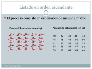 Listado en orden ascendente
El proceso consiste en ordenarlos de menor a mayor
Peso de 25 estudiantes (en kg)
42 40 48 51 49
56 44 43 55 52
52 62 44 50 59
63 50 56 55 45
57 66 63 51 58
Peso de 25 estudiantes (en kg)
40 42 43 44 44
45 48 49 50 50
51 51 52 52 55
55 5656 57 58
59 62 63 63 66
Profa: Oderay Castrellón
 