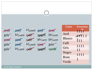 rosa azul blanco azul rosa
gris blanco café negro blanco
rosa azul café blanco blanco
gris azul blanco rosa gris
gris blanco café negro verde
Color Frecuenc
ia
Azul
Blanco
Café
Gris
Negro
Rosa
Verde
I I I I
I I I I I
II I I
I I I I
I I
I I I I
I
Profa: Oderay Castrellón
 